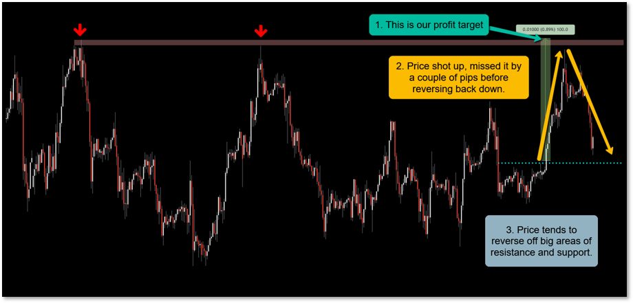 Where to place your take profit: Wrong to use a fixed take profit part 2