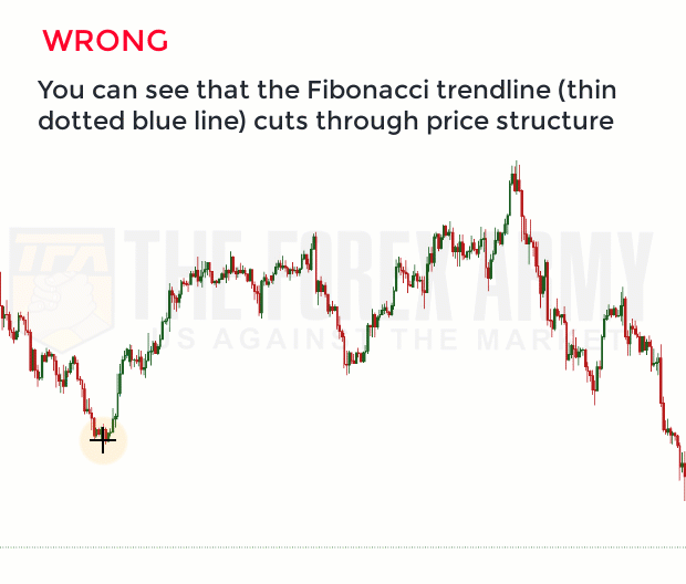 Wrong way of drawing Fibonacci - the trend line cuts through price structure and the deviation is too much.