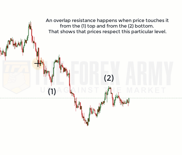 Overlap resistance - when price reacts off a particular level from the top and from the bottom. The more times it reacts off this area, the stronger the overlap area.