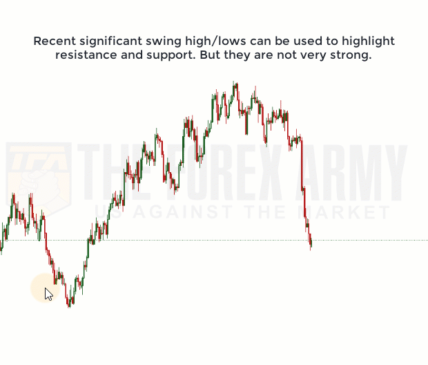 Recent swing high and swing low resistance don't tend to be very strong levels.