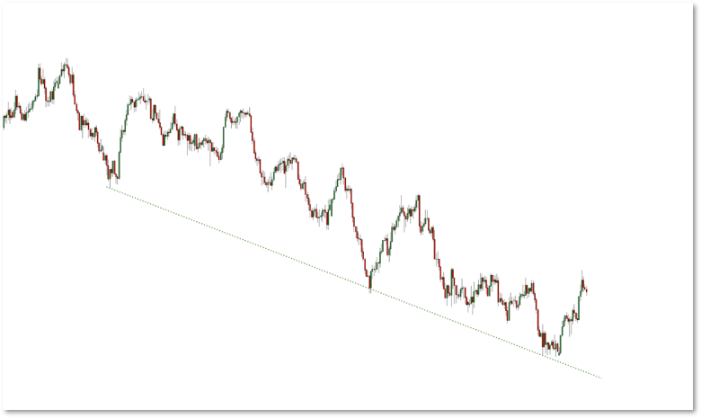 Trend lines - wrong way of drawing them